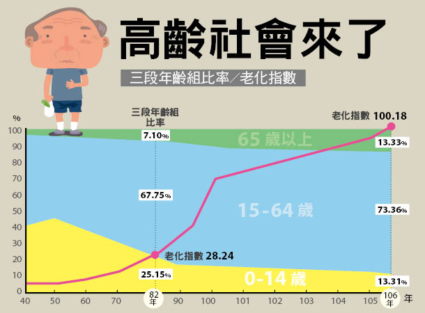 老年人口_老年人口突破14 内政部 台湾正式迈入高龄社会 一零一传媒 手机版