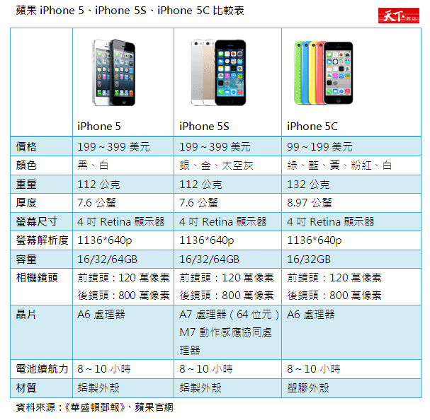 Iphone 5s 規格比較 5s Iphone 5s 規格比較 5s 快熱資訊 走進時代