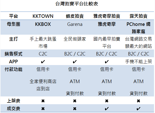 Kkbox內部創業第一發用手機賣舊貨 天下雜誌