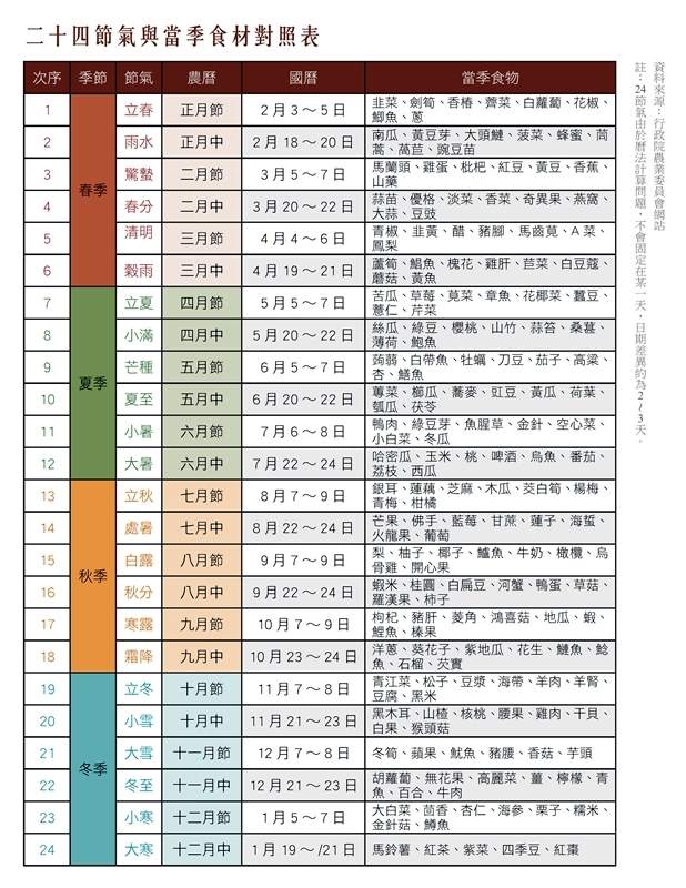 二十四节气与当季食材对照表 (点选图片,表格可放大参考) 资料来源