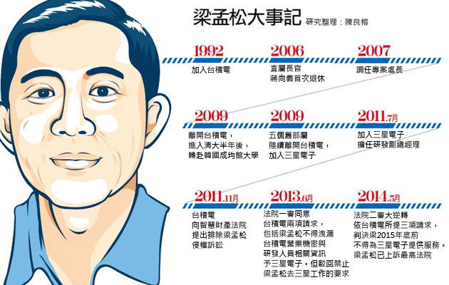 台灣史上最強叛將梁孟松/台積電是吃軟飯的/台灣產業無法升級的
