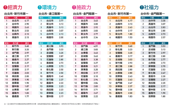 縣市調查