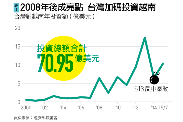 台灣在越南投資金額