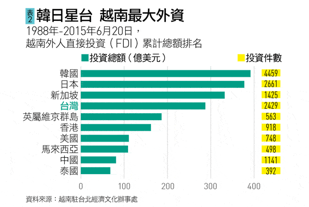 越南外人直接投資