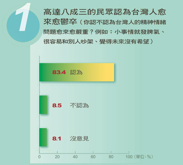 國民健康意見大調查 台灣人擔心什麼樣的健康問題 康健雜誌