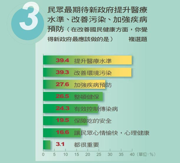 國民健康意見大調查 台灣人擔心什麼樣的健康問題 康健雜誌