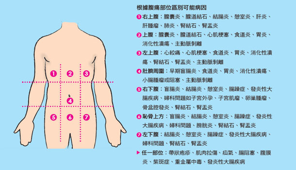 胃痛了好一陣子何時該就醫 康健雜誌