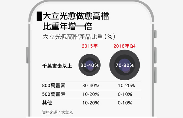 蘋果賣不好沒關係大立光照樣當股王 天下雜誌