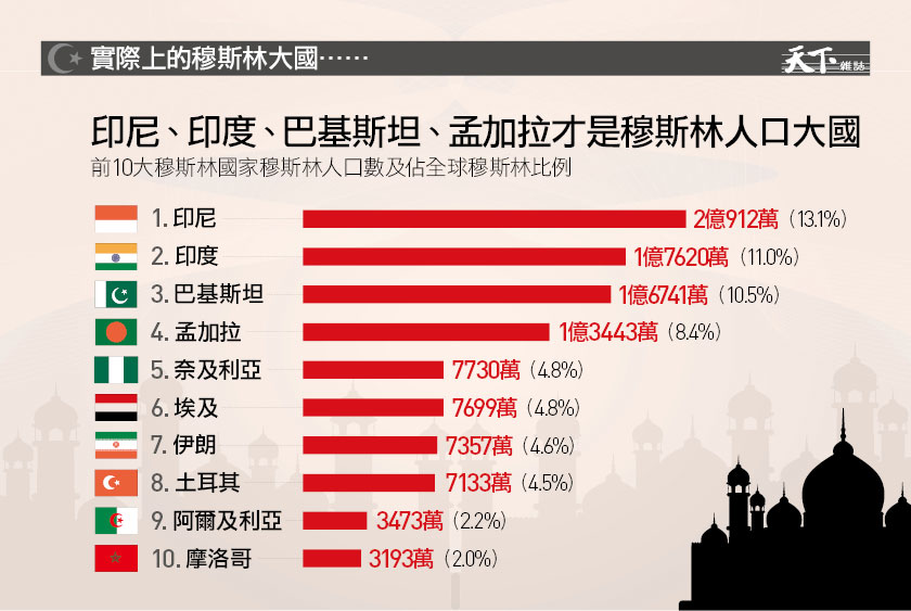 除了伊朗 川普禁的都不是前10大穆斯林國 天下雜誌