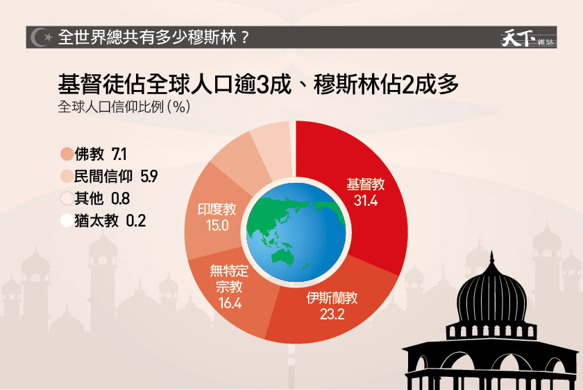 除了伊朗 川普禁的都不是前10大穆斯林國 天下雜誌