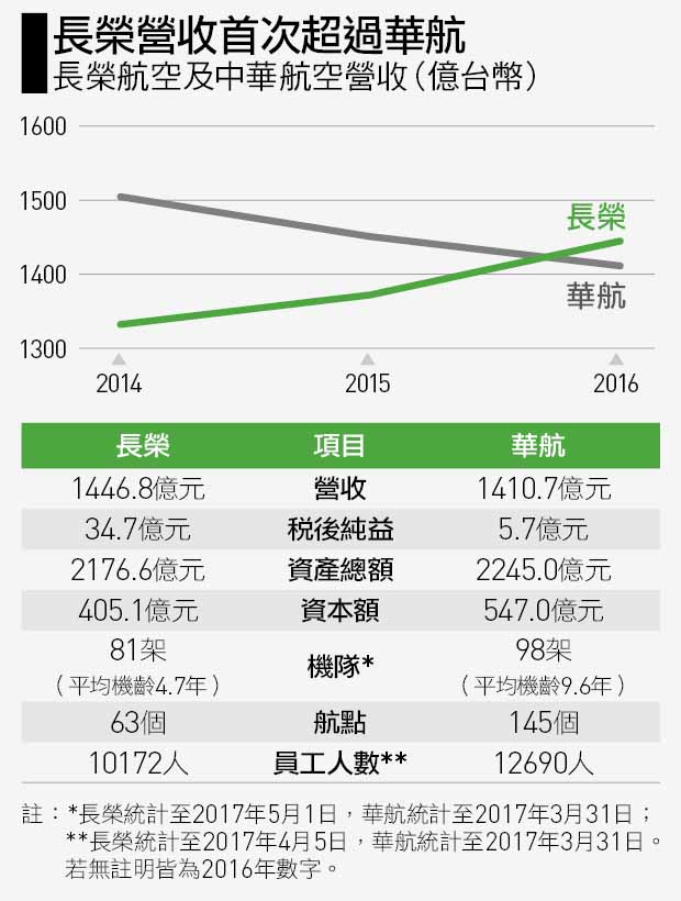 長榮航空放長線贏過華航 天下雜誌