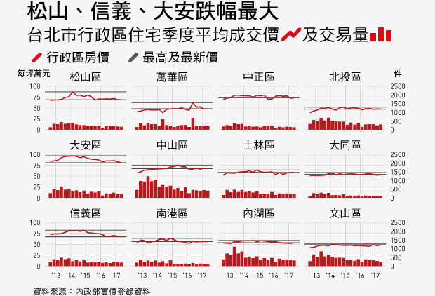 數據看天下 台北房市蛋黃破了 天下雜誌