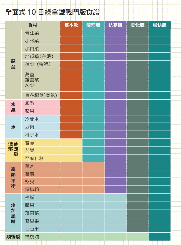 綠拿鐵 啟動易瘦體質不挨餓10天甩4 4公斤 天下雜誌