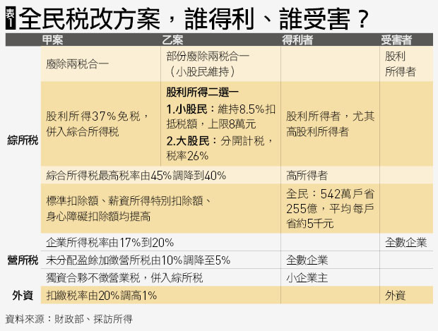 史上最大減稅 給平民小確幸 給富人大紅包 天下雜誌