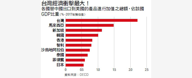 美中貿易戰流彈重傷台灣 天下雜誌