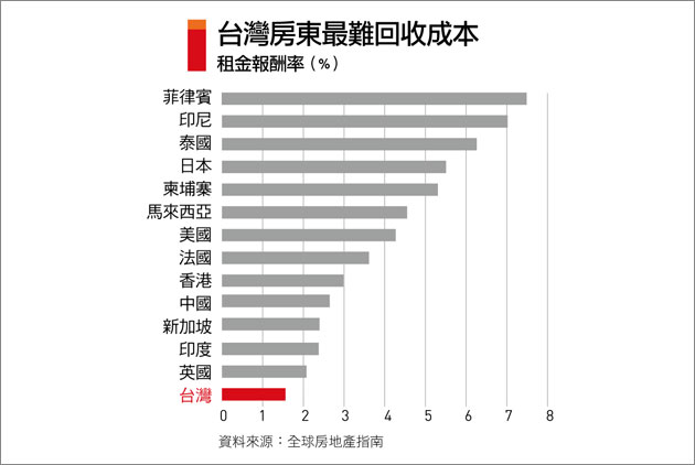 房屋稅調高房價不跌房租漲 天下雜誌