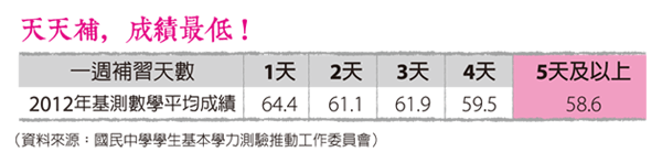 認識6大數學補習體系 親子天下