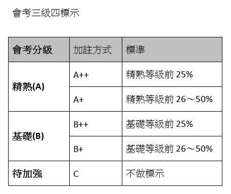 十二年國教 會考將分三級四標示 親子天下