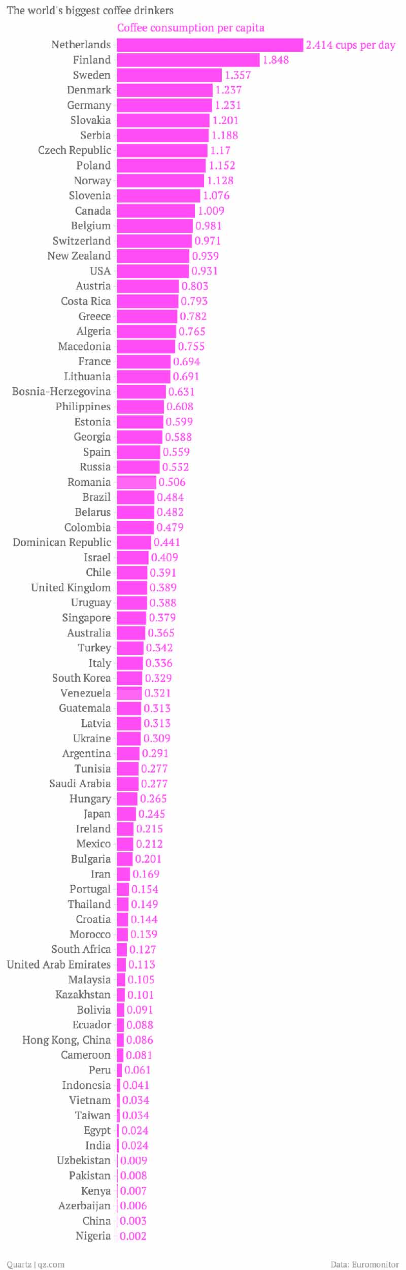 2014 年咖啡喝最多的國家圖表。圖／The Atlantic