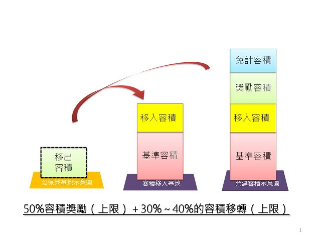 無中生有的土地 到底肥了誰 容積轉移的真相 蔡佳明 彭揚凱 都市改革派 獨立評論